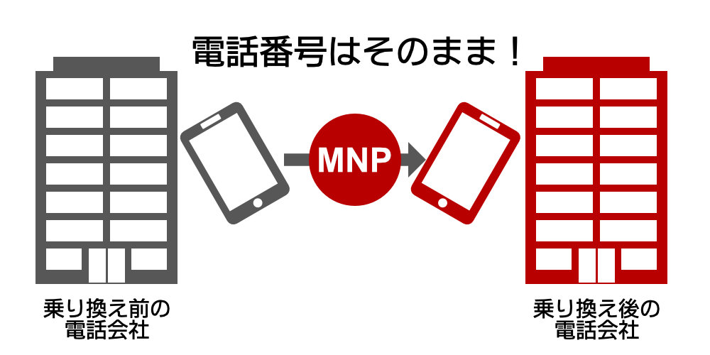 携帯電話番号ポータビリティー（MNP）とは？