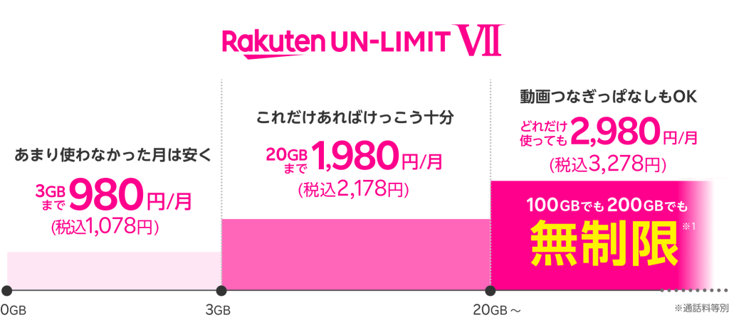 楽天モバイル公式サイトから引用：「Rakuten UN-LIMIT VII」プラン料金